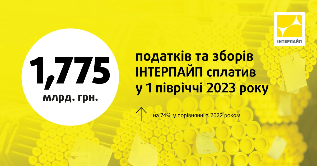 ІНТЕРПАЙП збільшив у 1 півріччі 2023 року сплату податків та зборів на 74%